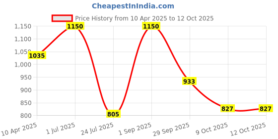 myntra.com Taraash Square Pendants taraash Price History Graph from 10 Apr 2025 to 11 Oct 2025