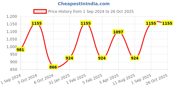 myntra.com Taraash Unisex 925 Sterling Silver Contemporary Pendants taraash Price History Graph from 1 Sep 2024 to 26 Oct 2025
