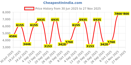 myntra.com Taraash Unisex 925 Sterling Silver-Plated Figaro Minimal Chain taraash Price History Graph from 30 Jun 2025 to 27 Nov 2025