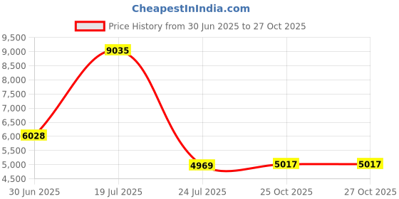 myntra.com Taraash Unisex 925 Sterling Silver-Plated Minimal Chain taraash Price History Graph from 30 Jun 2025 to 27 Oct 2025