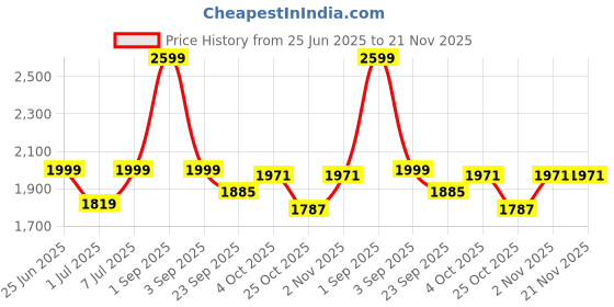 myntra.com TARAMA Basic Jumpsuit tarama Price History Graph from 25 Jun 2025 to 20 Nov 2025