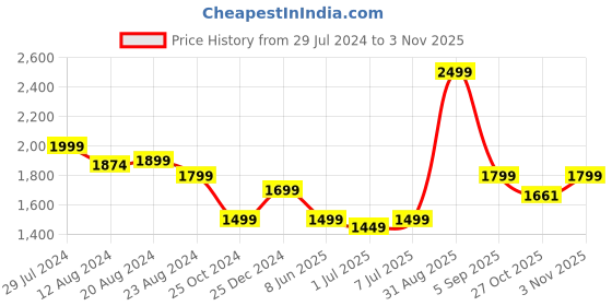 myntra.com TARAMA Women Bootcut High-Rise Light Fade Stretchable Jeans tarama Price History Graph from 29 Jul 2024 to 3 Nov 2025
