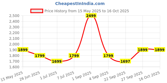 myntra.com TARAMA Women Flared High-Rise Stretchable Jeans tarama Price History Graph from 15 May 2025 to 16 Oct 2025