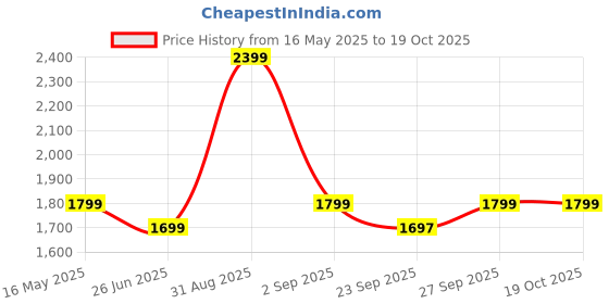 myntra.com TARAMA Women Flared High-Rise Stretchable Jeans tarama Price History Graph from 16 May 2025 to 19 Oct 2025
