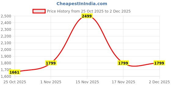 myntra.com TARAMA Women Flared High-Rise Stretchable Slip-On Closure Jeans tarama Price History Graph from 25 Oct 2025 to 2 Dec 2025