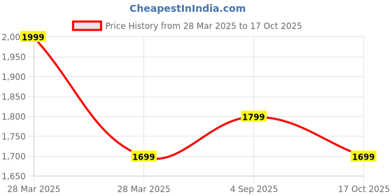 myntra.com TARAMA Women Flared Stretchable Jeans tarama Price History Graph from 28 Mar 2025 to 17 Oct 2025