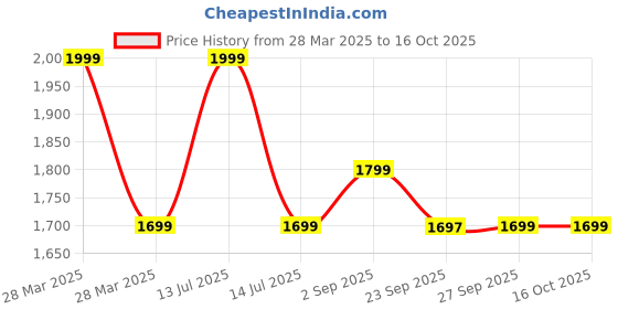 myntra.com TARAMA Women Flared Stretchable Jeans tarama Price History Graph from 28 Mar 2025 to 16 Oct 2025