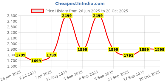 myntra.com TARAMA Women High-Rise Jeans tarama Price History Graph from 26 Jun 2025 to 20 Oct 2025