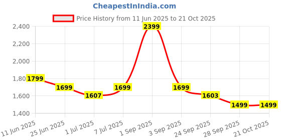 myntra.com TARAMA Women High-Rise Stretchable Dark Regular Jeans tarama Price History Graph from 11 Jun 2025 to 21 Oct 2025