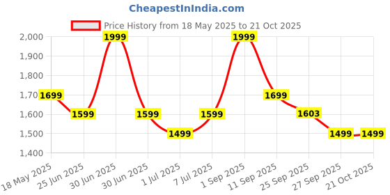 myntra.com TARAMA Women Regular Fit High-Rise Jeans tarama Price History Graph from 18 May 2025 to 21 Oct 2025