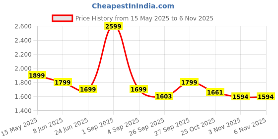 myntra.com TARAMA Women Straight Fit High-Rise Stretchable Jeans tarama Price History Graph from 15 May 2025 to 3 Nov 2025
