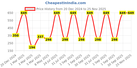 myntra.com ratan cart TARAN LIVING 2-Pcs Peach-Coloured 170 GSM Face Towels ratan cart Price History Graph from 20 Dec 2024 to 25 Nov 2025