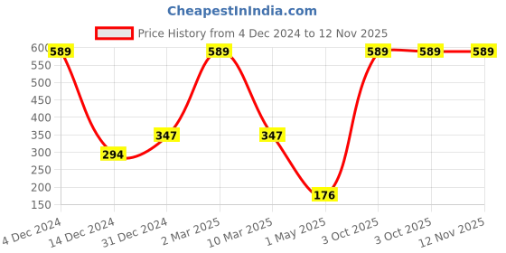 myntra.com ratan cart TARAN LIVING 2 Pcs Printed Cotton Pot Holder ratan cart Price History Graph from 4 Dec 2024 to 12 Nov 2025