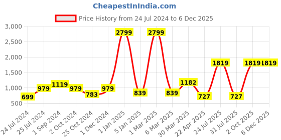 myntra.com ratan cart TARAN LIVING 4-pcs Blue & Grey Printed Table Placemat ratan cart Price History Graph from 24 Jul 2024 to 5 Dec 2025