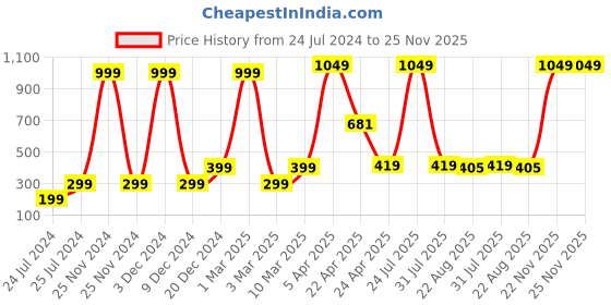 myntra.com ratan cart TARAN LIVING 4 Pieces Peach & Grey Floral Printed Cotton Table Napkins ratan cart Price History Graph from 24 Jul 2024 to 25 Nov 2025