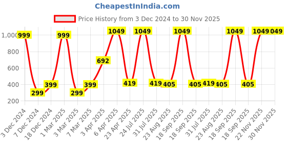 myntra.com ratan cart TARAN LIVING 4 Pieces White Printed Cotton Table Napkins ratan cart Price History Graph from 3 Dec 2024 to 29 Nov 2025