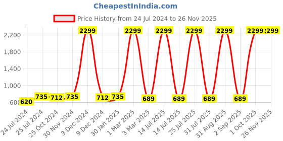 myntra.com ratan cart TARAN LIVING 6-Pcs Maroon & Yellow Printed Hand Towels ratan cart Price History Graph from 24 Jul 2024 to 24 Nov 2025