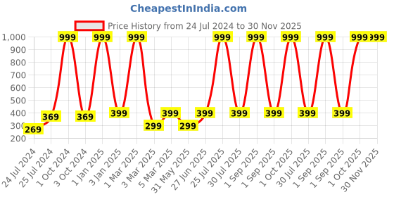 myntra.com ratan cart TARAN LIVING 6-Pcs Peach-Coloured 170 GSM Face Towels ratan cart Price History Graph from 24 Jul 2024 to 30 Nov 2025
