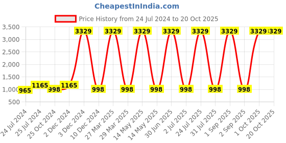 myntra.com ratan cart TARAN LIVING Beige & Black 5 Pcs Printed Square Cushion Covers ratan cart Price History Graph from 24 Jul 2024 to 20 Oct 2025