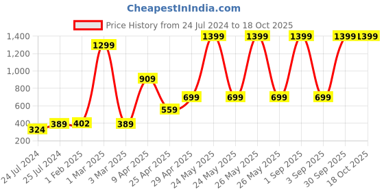 myntra.com ratan cart TARAN LIVING Beige & Black Block Printed Pure Cotton Table Runner ratan cart Price History Graph from 24 Jul 2024 to 18 Oct 2025