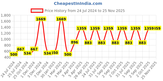 myntra.com ratan cart TARAN LIVING Beige & Blue 6 Pieces Abstract Printed Table Napkins ratan cart Price History Graph from 24 Jul 2024 to 25 Nov 2025