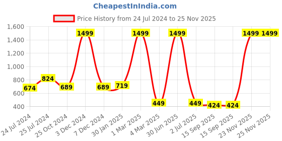 myntra.com ratan cart TARAN LIVING Beige & Red 2 Pieces Quirky Printed Cotton Square Cushion Covers ratan cart Price History Graph from 24 Jul 2024 to 25 Nov 2025