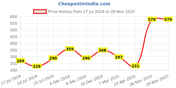 myntra.com ratan cart TARAN LIVING Beige & White 6 Pieces Printed Cotton Coasters ratan cart Price History Graph from 17 Jul 2024 to 28 Nov 2025