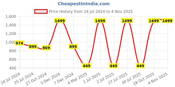 myntra.com ratan cart TARAN LIVING Black & Pink 2 Pieces Floral Printed Velvet Square Cushion Covers ratan cart Price History Graph from 24 Jul 2024 to 2 Nov 2025