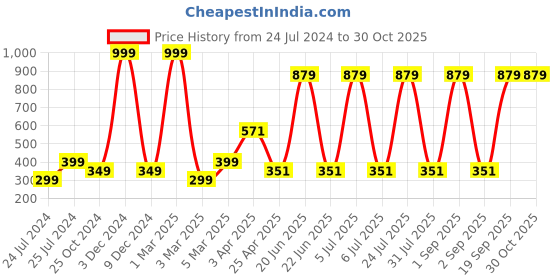 myntra.com ratan cart TARAN LIVING Blue & Beige 6 Pieces Striped Table Napkins ratan cart Price History Graph from 24 Jul 2024 to 30 Oct 2025