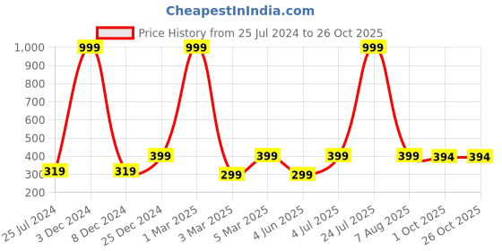 myntra.com ratan cart TARAN LIVING Blue & White 4 Pcs Cotton Square Shaped Coasters ratan cart Price History Graph from 25 Jul 2024 to 24 Oct 2025