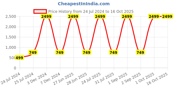 myntra.com ratan cart TARAN LIVING Blue & White 5 Pcs Floral Square Cushion Covers ratan cart Price History Graph from 24 Jul 2024 to 16 Oct 2025