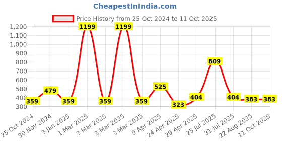 myntra.com ratan cart TARAN LIVING Blue Rectangle Cotton Rectangle Table Runner ratan cart Price History Graph from 25 Oct 2024 to 11 Oct 2025