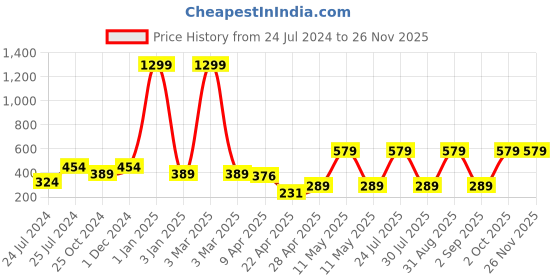 myntra.com ratan cart TARAN LIVING Brown & White Striped Cotton Table Runner ratan cart Price History Graph from 24 Jul 2024 to 24 Nov 2025