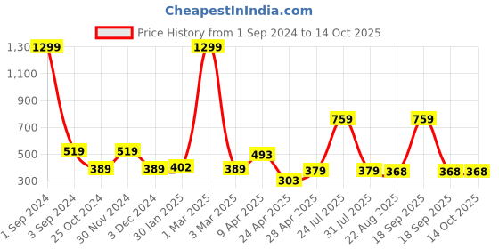 myntra.com ratan cart TARAN LIVING Charcoal & Cream Coloured Floral Printed Table Runner ratan cart Price History Graph from 1 Sep 2024 to 13 Oct 2025