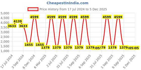 myntra.com ratan cart TARAN LIVING Charcoal & White Geometric 120 TC Cotton King Bedsheet With 2 Pillow Covers ratan cart Price History Graph from 17 Jul 2024 to 5 Dec 2025
