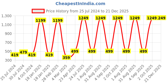 myntra.com TARAN LIVING Charcoal Cotton 4-Seater Table Cover taran living Price History Graph from 25 Jul 2024 to 21 Dec 2025