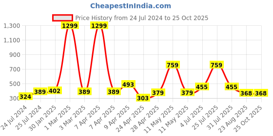 myntra.com ratan cart TARAN LIVING Cream-colored & Black Geometric Block Printed Cotton Table Runner ratan cart Price History Graph from 24 Jul 2024 to 25 Oct 2025