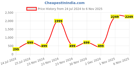 myntra.com ratan cart TARAN LIVING Cream-Coloured Floral Cotton 6-Seater Table Cover ratan cart Price History Graph from 24 Jul 2024 to 3 Nov 2025