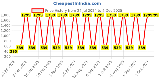 myntra.com TARAN LIVING Gold Toned 2 Pieces Textured Square Cushion Covers taran living Price History Graph from 24 Jul 2024 to 4 Dec 2025