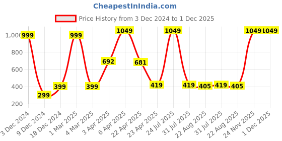 myntra.com ratan cart TARAN LIVING Green 4 Pieces Floral Printed Cotton Table Napkins ratan cart Price History Graph from 3 Dec 2024 to 1 Dec 2025