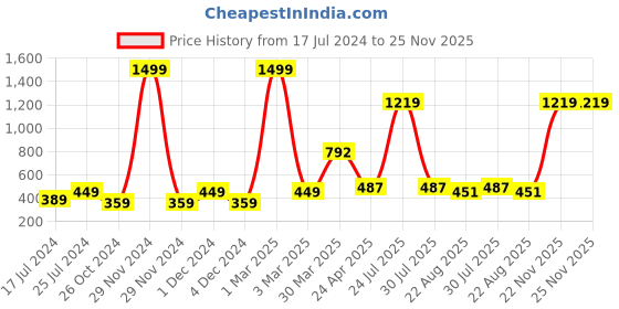 myntra.com ratan cart TARAN LIVING Green & white 4 Pieces Geometric Printed Cotton Table Placemats ratan cart Price History Graph from 17 Jul 2024 to 24 Nov 2025