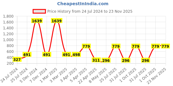myntra.com ratan cart TARAN LIVING Green & White 4 Pieces Polka Dots Printed Linen Table Napkins ratan cart Price History Graph from 24 Jul 2024 to 23 Nov 2025