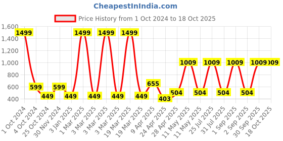 myntra.com ratan cart TARAN LIVING Grey & Purple Floral Printed Pure Cotton Rectangle Table Runner ratan cart Price History Graph from 1 Oct 2024 to 18 Oct 2025