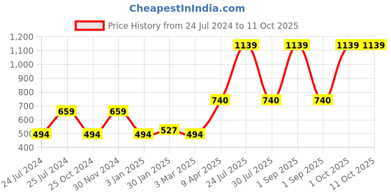 myntra.com ratan cart TARAN LIVING Grey Pure Cotton Rectangle Table Runner ratan cart Price History Graph from 24 Jul 2024 to 11 Oct 2025