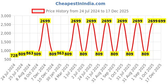 myntra.com TARAN LIVING Maroon & White 2 Pieces Embroidered Velvet Square Cushion Covers taran living Price History Graph from 24 Jul 2024 to 17 Dec 2025