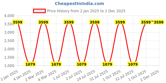 myntra.com ratan cart TARAN LIVING Navy Blue Printed 130 TC Microfiber Single Bedsheet With 1 Pillow Cover ratan cart Price History Graph from 2 Jan 2025 to 1 Dec 2025