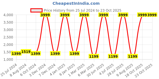 myntra.com ratan cart TARAN LIVING Off White & Black 2 Pieces Printed Cotton Black Out Door Curtains ratan cart Price History Graph from 25 Jul 2024 to 23 Oct 2025