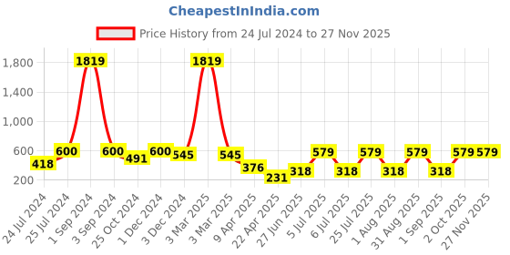 myntra.com ratan cart TARAN LIVING Off White & Blue Geometric Printed Pure Cotton Table Runner ratan cart Price History Graph from 24 Jul 2024 to 25 Nov 2025