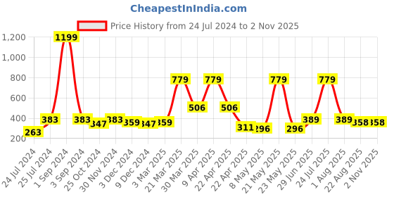 myntra.com ratan cart TARAN LIVING Peach 3 Pieces Printed Cotton Kitchen Towels ratan cart Price History Graph from 24 Jul 2024 to 2 Nov 2025