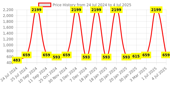 myntra.com ratan cart TARAN LIVING Peach-Coloured & White Set of 2 Ethnic Motifs Square Cushion Covers ratan cart Price History Graph from 24 Jul 2024 to 4 Jul 2025